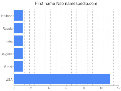 Given name Nso