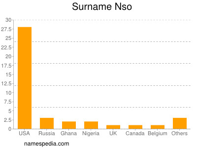 Familiennamen Nso