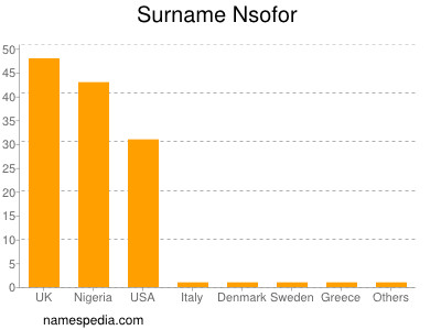 Familiennamen Nsofor