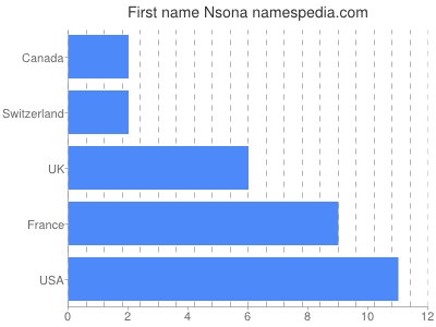 Vornamen Nsona