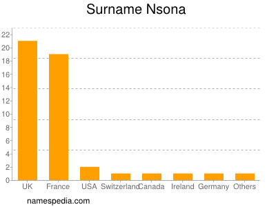 Familiennamen Nsona