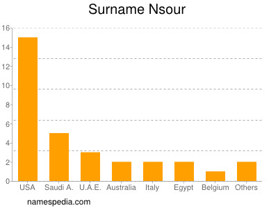 Familiennamen Nsour