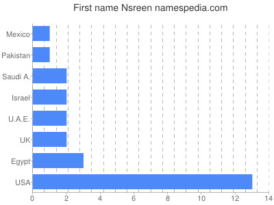 Vornamen Nsreen