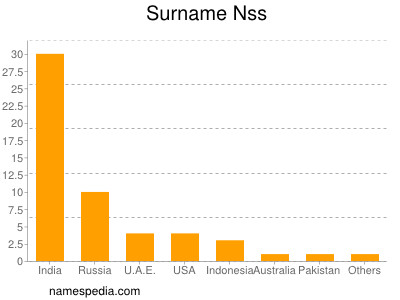 Familiennamen Nss