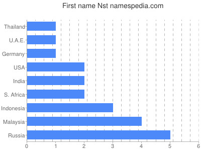 Given name Nst