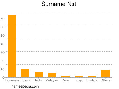 Surname Nst