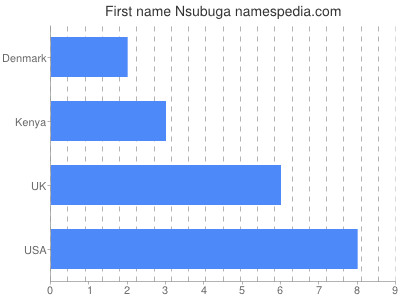 Vornamen Nsubuga