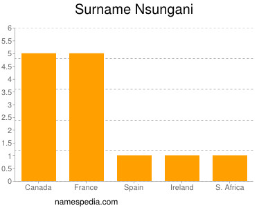 Familiennamen Nsungani
