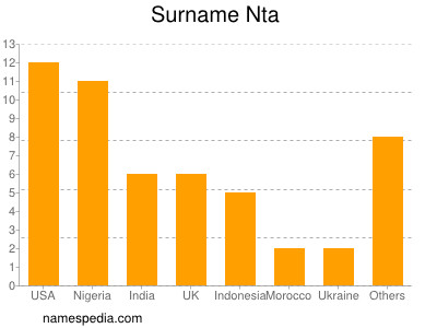 nom Nta