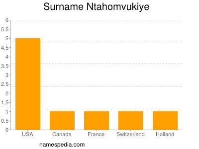 Familiennamen Ntahomvukiye