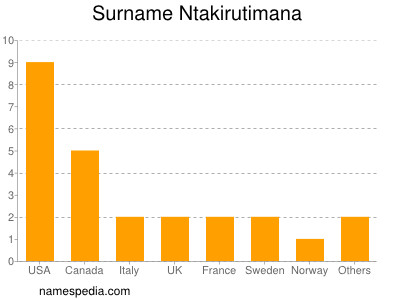 Surname Ntakirutimana