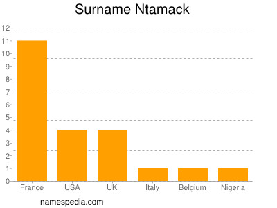 Familiennamen Ntamack