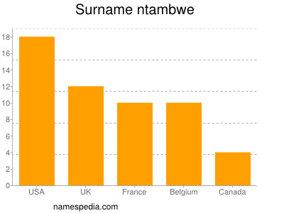 Surname Ntambwe