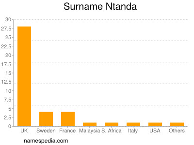 Familiennamen Ntanda