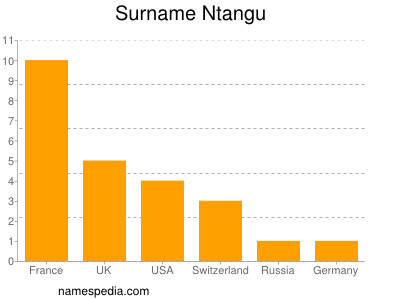 nom Ntangu