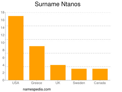Surname Ntanos