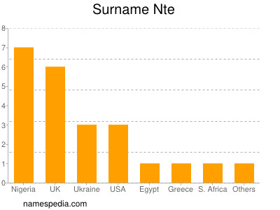 Surname Nte