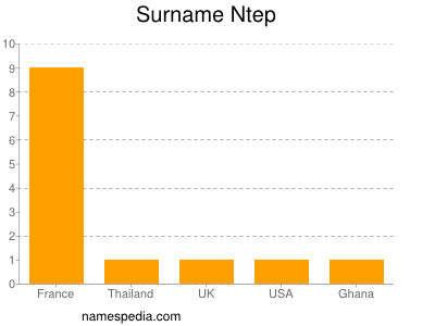 nom Ntep