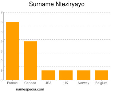Surname Nteziryayo