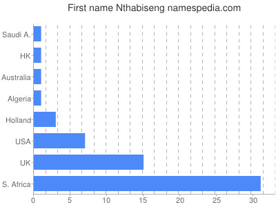 Vornamen Nthabiseng