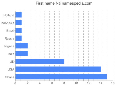 Given name Nti