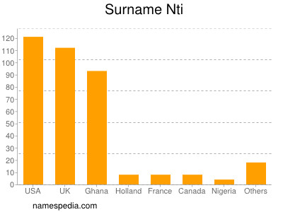 Surname Nti