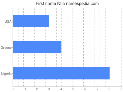 Vornamen Ntia