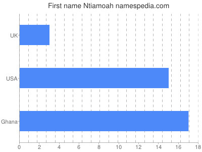 Vornamen Ntiamoah