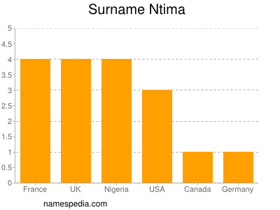 Familiennamen Ntima