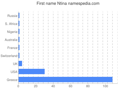 prenom Ntina