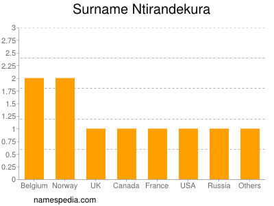 Surname Ntirandekura