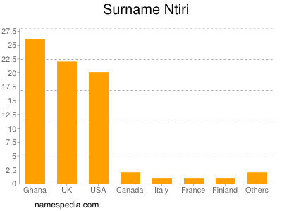 nom Ntiri