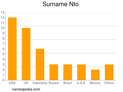 Surname Nto