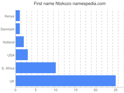 Given name Ntokozo