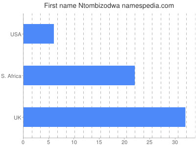 prenom Ntombizodwa