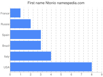 Given name Ntonio