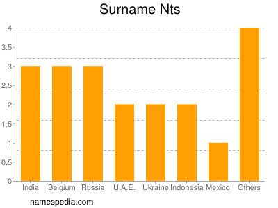 Surname Nts