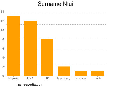 Familiennamen Ntui