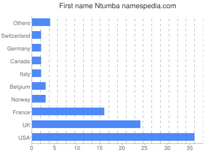 prenom Ntumba