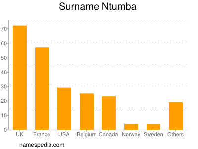 Surname Ntumba