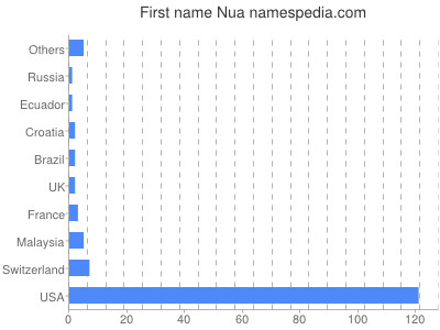 Vornamen Nua