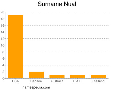 Familiennamen Nual