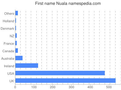 prenom Nuala