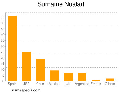 Familiennamen Nualart