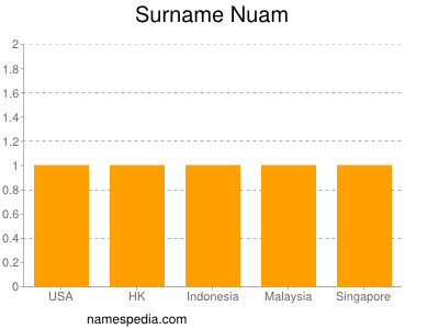 Familiennamen Nuam