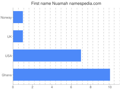prenom Nuamah