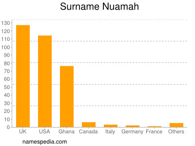 nom Nuamah