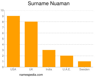 Surname Nuaman