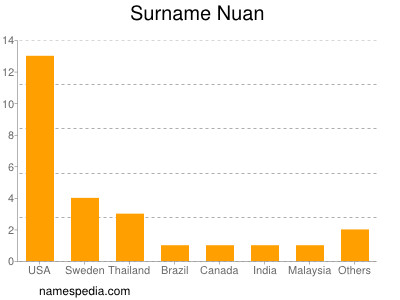 Surname Nuan