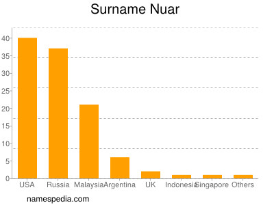 Surname Nuar